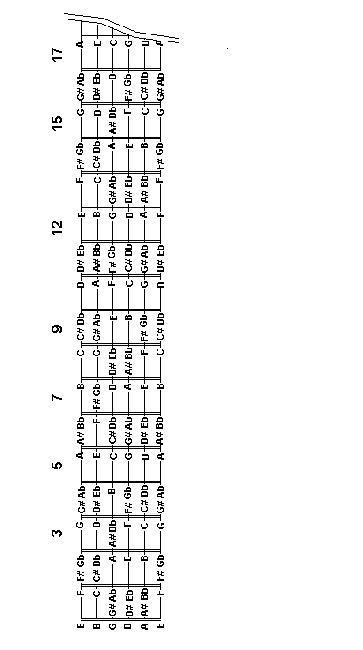 Names and Notes on the Fretboad